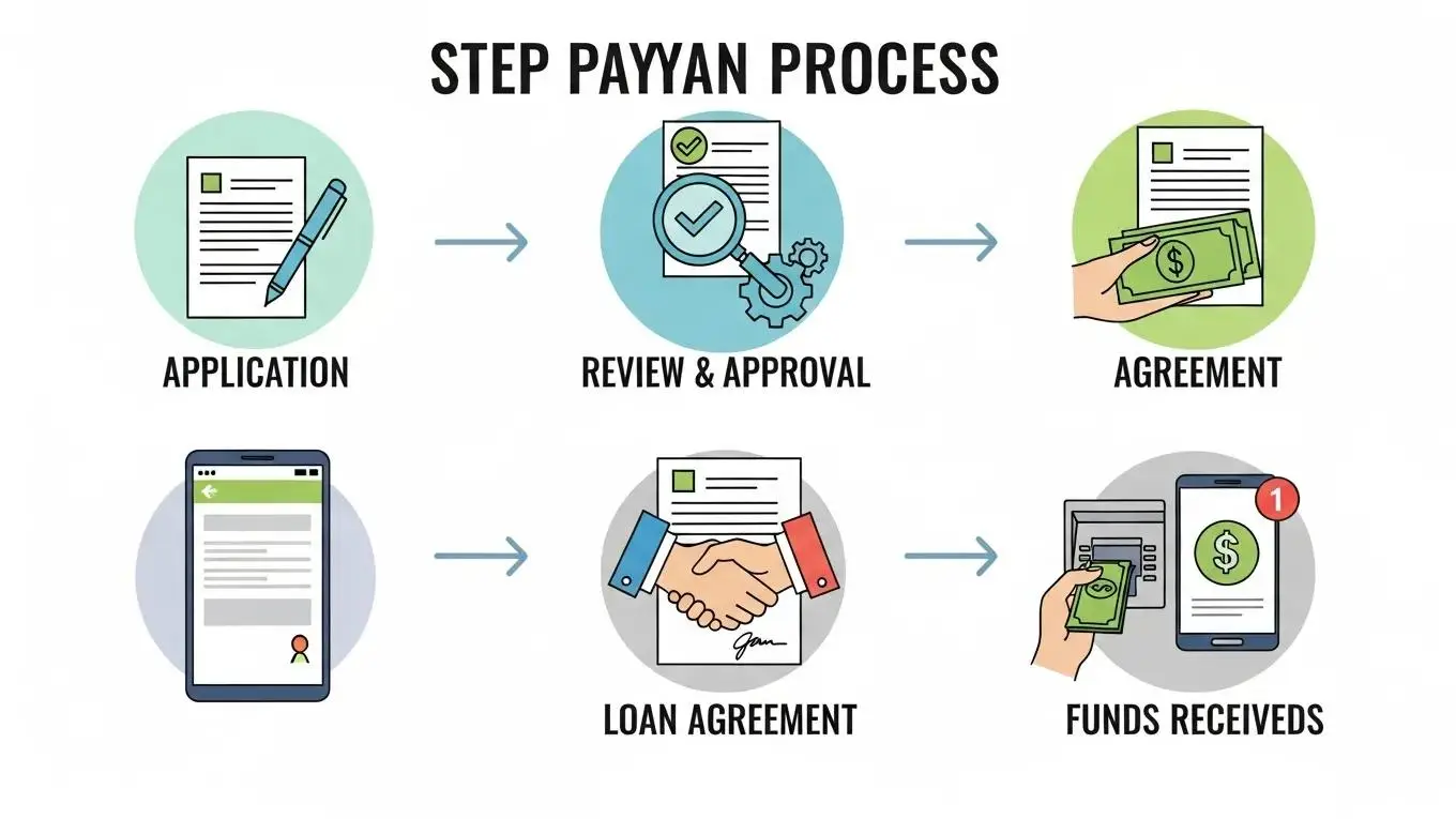 Visual representation of the four-step process for obtaining a payday loan, highlighting simplicity and efficiency